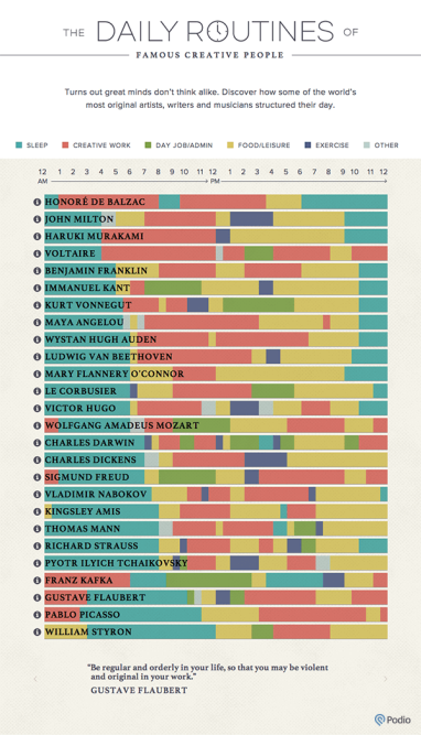 Infographic showing creative routines 