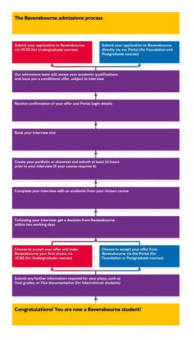 Application guide infographic
