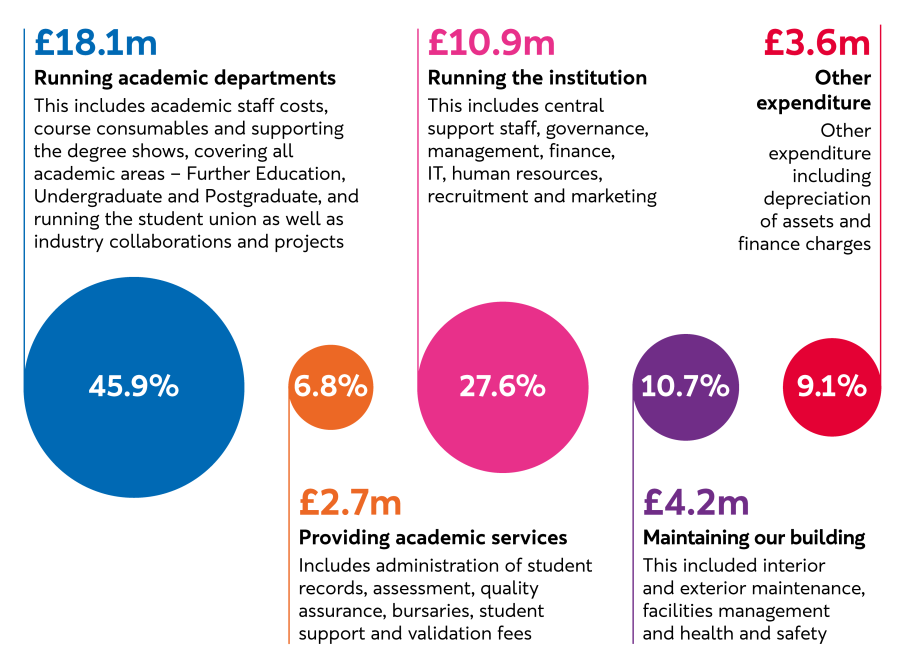 45.9% £18.1m Running academic departments, 6.8% £2.7m Providing academic services, 27.6% £10.9m Running the institution,  10.7% £4.2m Maintaining our building, 9.1% £3.6m Other expenditure, including depreciation of assets and finance charges.