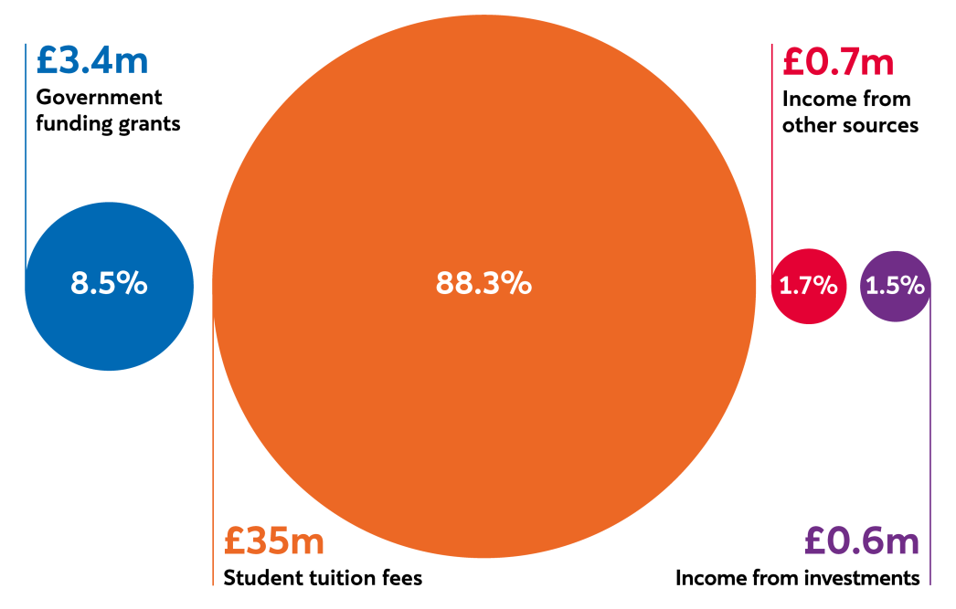8.5% £3.4m Government funding grants, 88.3% £35m Student tuition fees, 1.7% £0.7m Income from other sources, 1.5% £0.6m Income from investments
