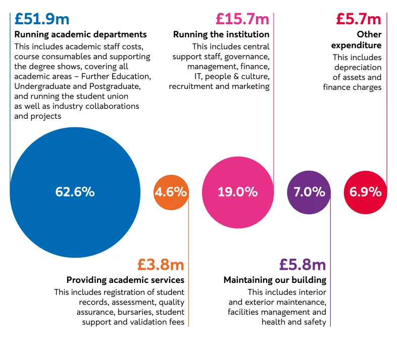 Infographic showing proportions of Ravensbourne's budget spent by areas