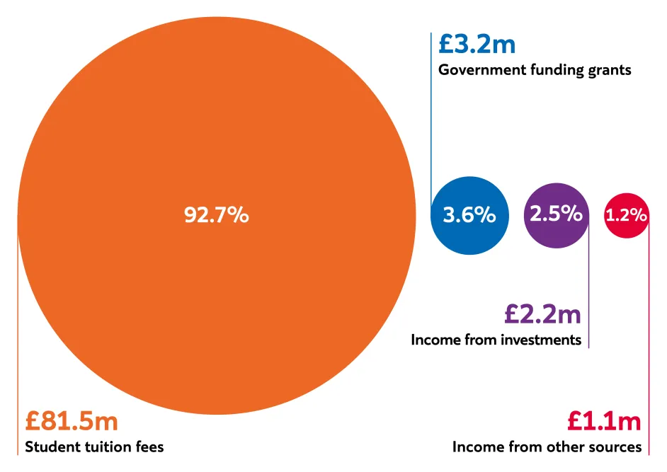 Infographic showing proportions of Ravensbourne's budget by areas of spend