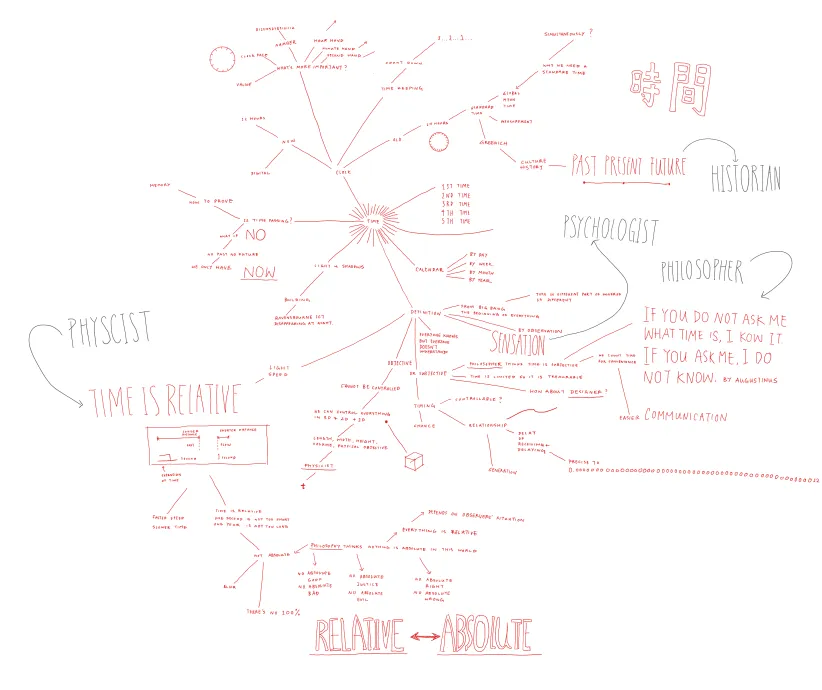 An example of design communication by Shirley Hui. A hand drawn mind map around the concept of time, the word "Time" is in the centre.