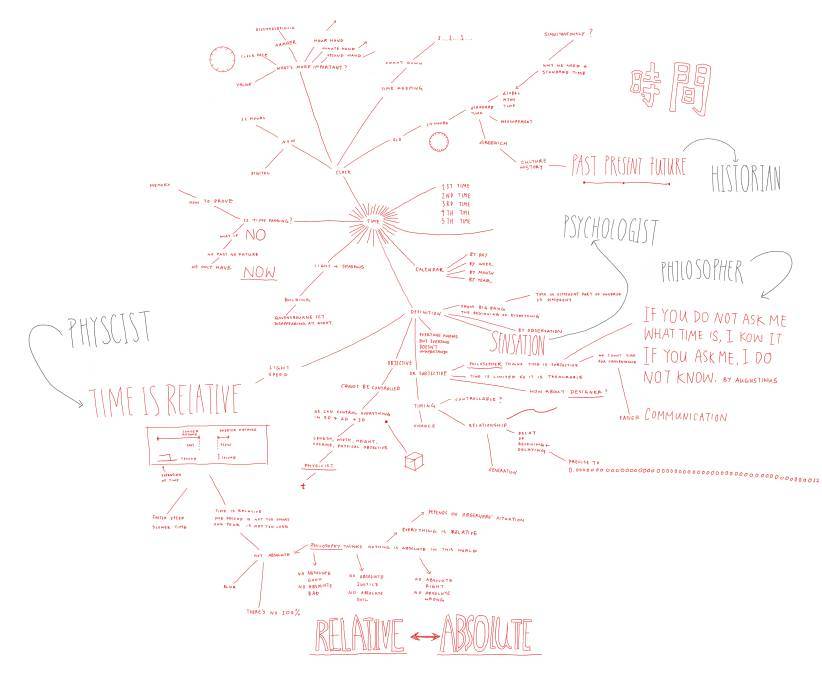 An example of design communication by Shirley Hui. A hand drawn mind map around the concept of time, the word "Time" is in the centre.